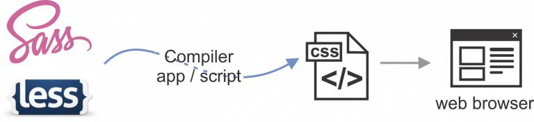 CSS Preprocesor - kompilace